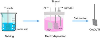 Electrocatalytic Reduction of Nitrate via Co3O4/Ti Cathode Prepared by Electrodeposition Paired With IrO2-RuO2 Anode